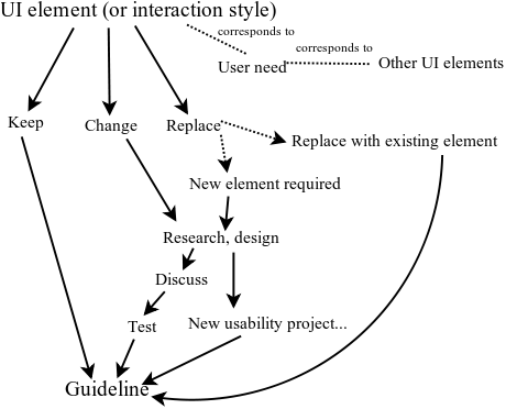 Workflow diagram about the phases of creating an UI guideline
